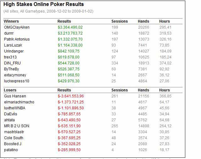 Название: Gus Hansen.jpg Просмотров: 2945 Размер: 78.7 Кб